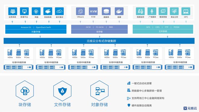 元核云CEO 金融企业未来存储的必经之路——软件研发及技术服务