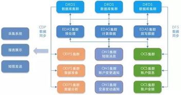 余额宝技术架构演进之路 驱动普惠金融的软件研发与技术服务